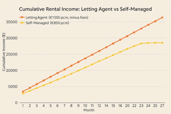 Graph comparing rental income between letting agent and self-managed property in Herne Bay