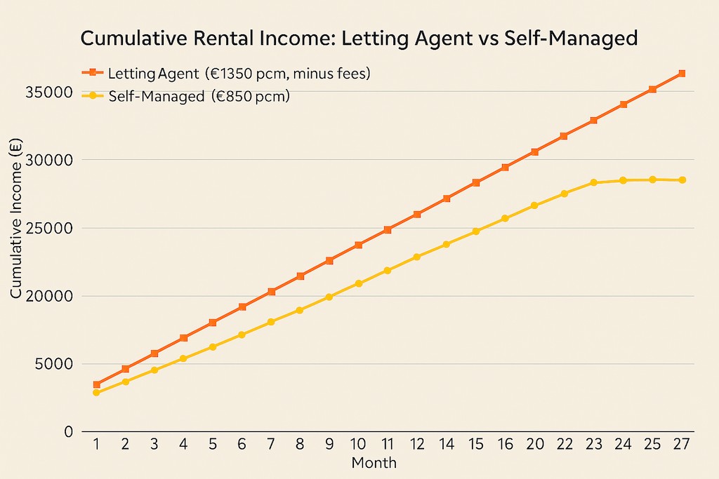 Graph comparing rental income between letting agent and self-managed property in Herne Bay