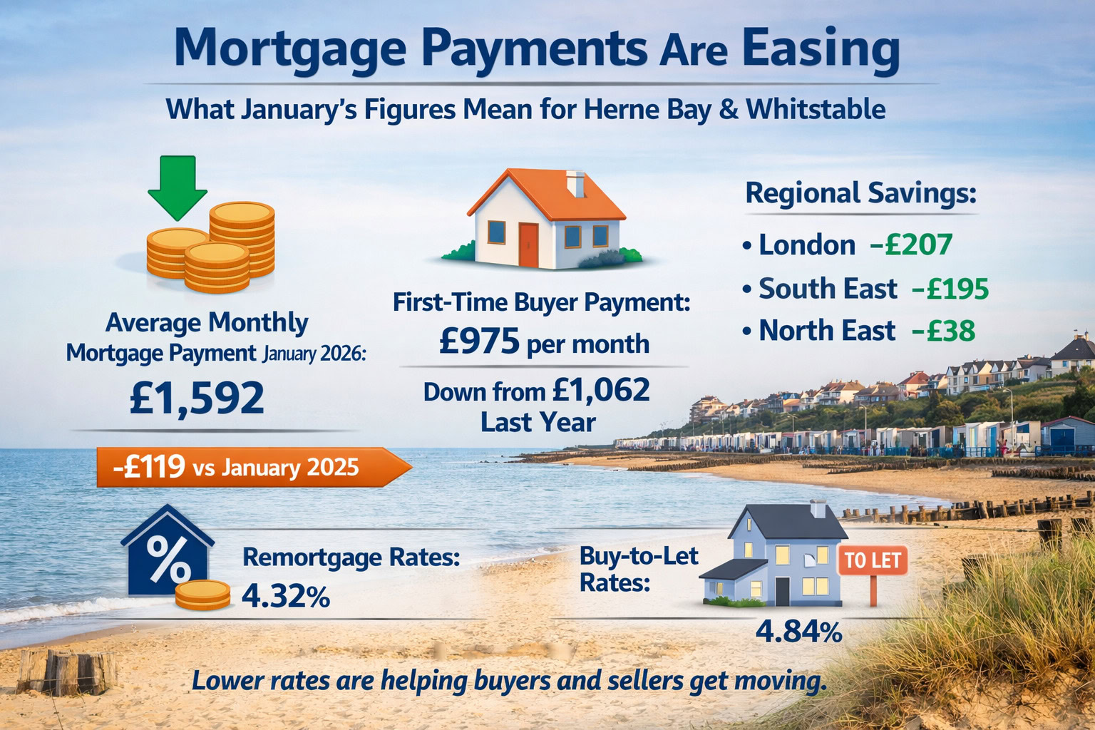 Infographic showing mortgage payments easing in January, with average monthly payment down and lower first-time buyer costs for Herne Bay and Whitstable buyers and sellers.