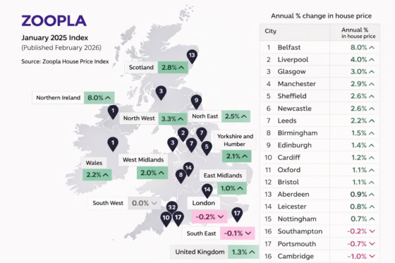 Zoopla House Price Index January 2025 infographic showing UK regional annual house price change and city rankings, published February 2026 (UK +1.3%, Northern Ireland +8.0%, Scotland +2.8%, North West +3.3%, North East +2.5%, Yorkshire and Humber +2.1%, Wales +2.2%, West Midlands +2.0%, East Midlands +1.0%, East of England +0.6%, South West 0.0%, London -0.2%, South East -0.1%; top cities include Belfast +8.0% and Liverpool +4.0%).