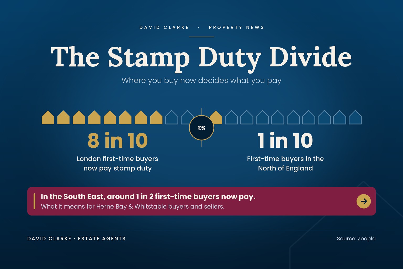 Infographic, The Stamp Duty Divide: 8 in 10 London first-time buyers now pay stamp duty, versus 1 in 10 in the North of England.